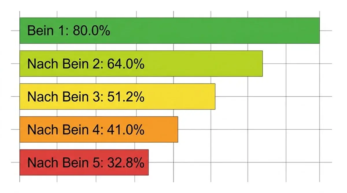 Grafische Darstellung des Wahrscheinlichkeitskollaps bei einer Volleyball Mehrfachwette mit steigender Beinzahl